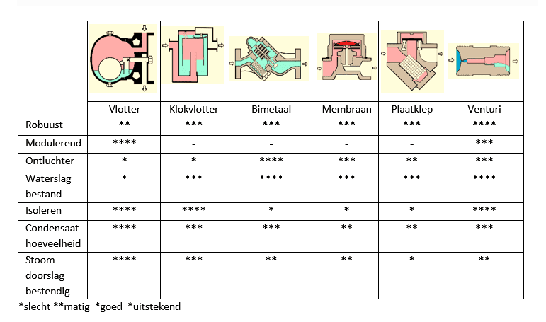 Vergelijkingstabel van condenspotten: vlotter, klokvlotter, bimetaal, membraan, plaatklep en venturi